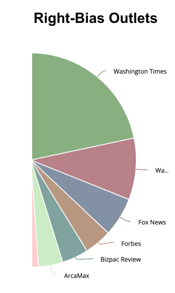 top right-bias outlets amplifying the Clarence Thomas gift scandal