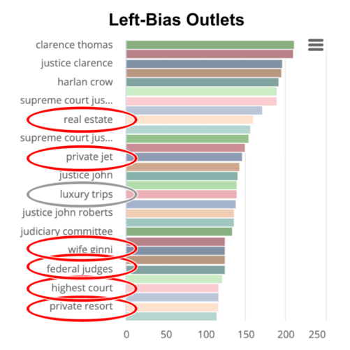 top keywords from left-bias outlets amplifying the Clarence Thomas gift scandal