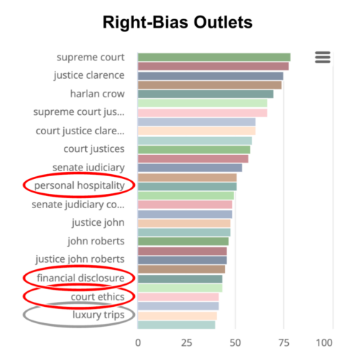top keywords from right-bias outlets amplifying the Clarence Thomas gift scandal