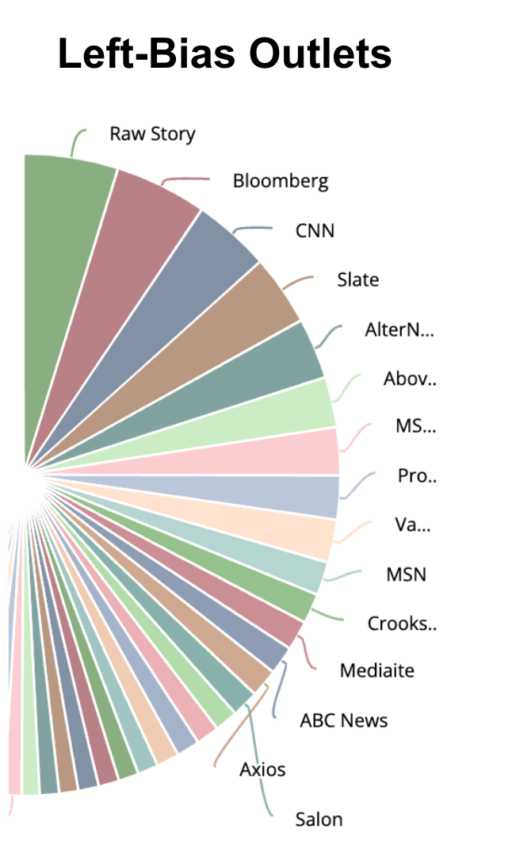 top left-bias outlets amplifying the Clarence Thomas gift scandal