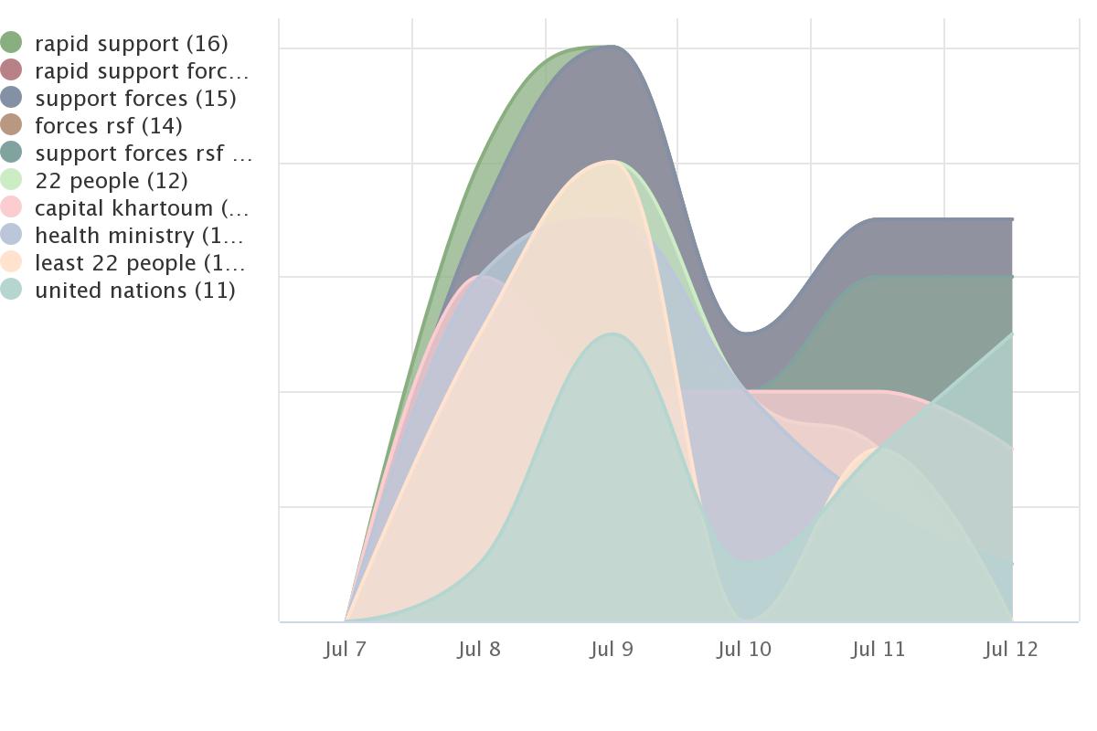 Omdurman Airstrike amplification distribution by keyword-dynamics