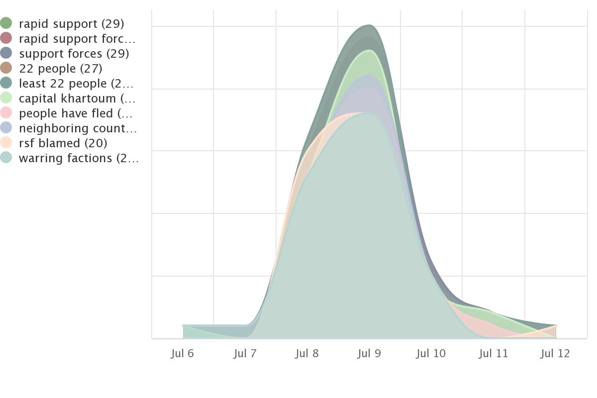 Omdurman Airstrike amplification distribution by keyword-dynamics