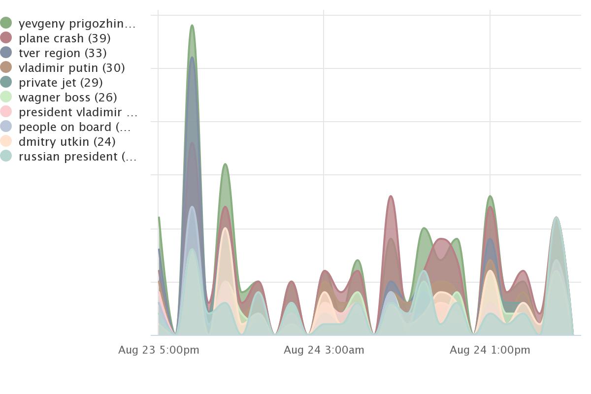 Prigozhin Crash amplification distribution by bias