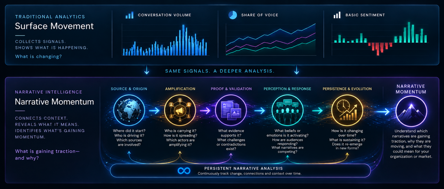 Narrative Momentum
