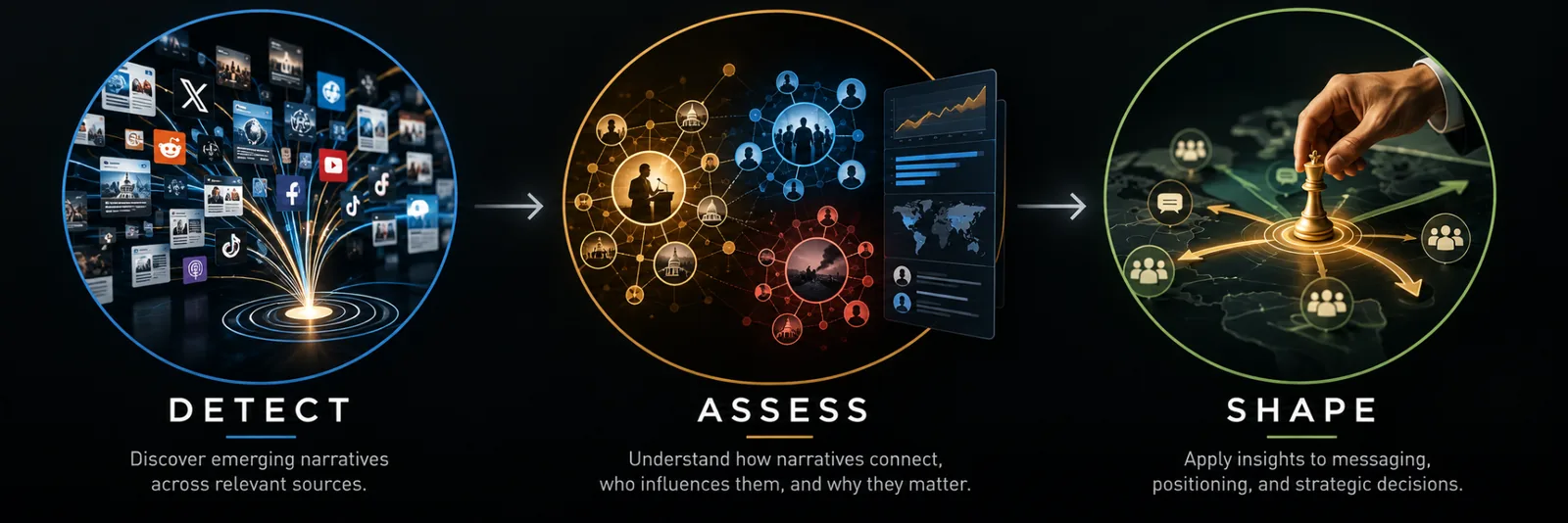 EdgeTheory Narrative Intelligence Detect, Assess, Shape graphic: discover emerging narratives across relevant sources, understand how narratives connect, apply insights to strategic decisions