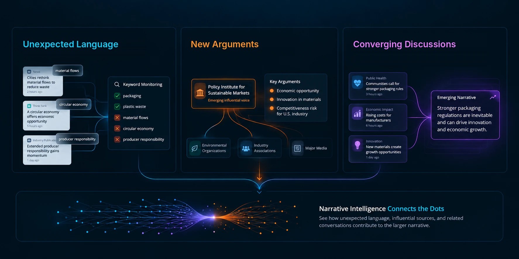 Three panels — Unexpected Language, New Arguments, and Converging Discussions — showing the limits of keyword monitoring: articles using unexpected terms that keyword lists miss; a policy institute introducing new arguments that spread to environmental organizations, industry associations, and major media; and separate discussions on public health, economic impact, and innovation converging into one emerging narrative. Below, Narrative Intelligence connects the dots.
