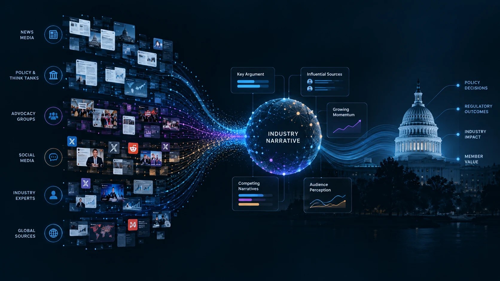 Diagram: news media, policy and think tanks, advocacy groups, social media, industry experts, and global sources flow into an industry narrative, analyzed for key arguments, influential sources, momentum, competing narratives, and audience perception, which shapes policy decisions, regulatory outcomes, industry impact, and member value.