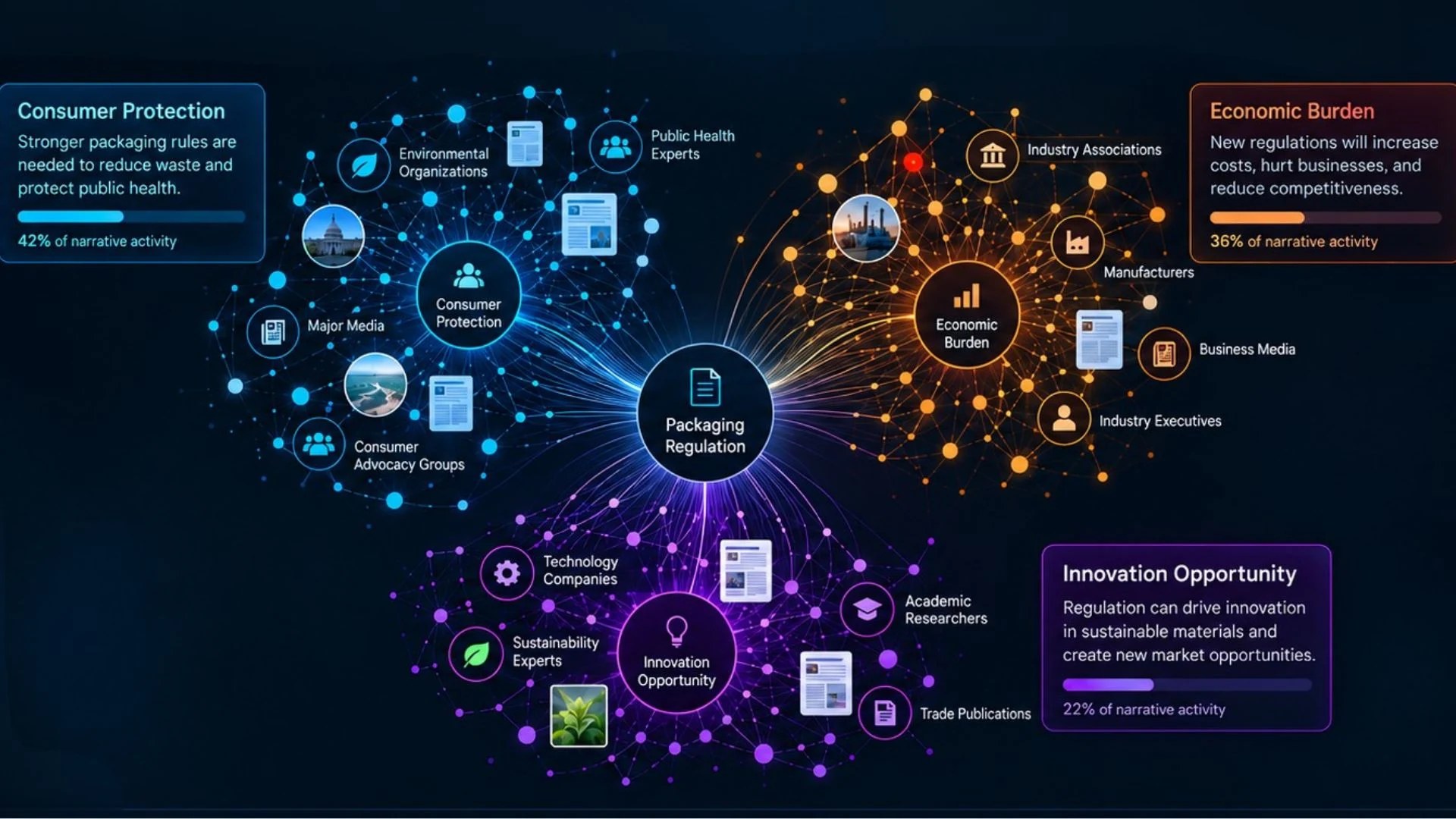 Narrative map of a packaging regulation debate: three competing narratives — Consumer Protection, Economic Burden, and Innovation Opportunity — each connected to the sources advancing it, such as environmental organizations, industry associations, manufacturers, and academic researchers.
