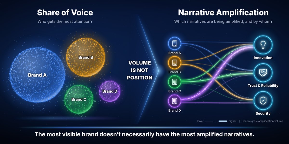 Share of Voice compared with Narrative Amplification